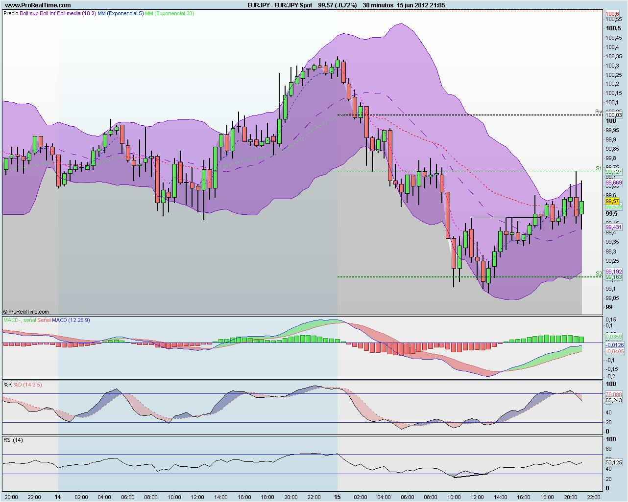 EUR/JPY